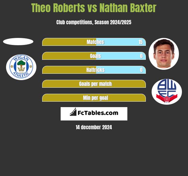 Theo Roberts vs Nathan Baxter h2h player stats