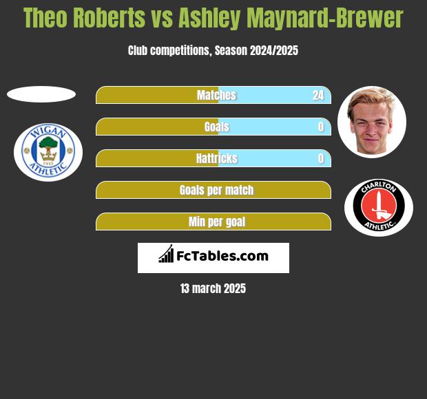 Theo Roberts vs Ashley Maynard-Brewer h2h player stats