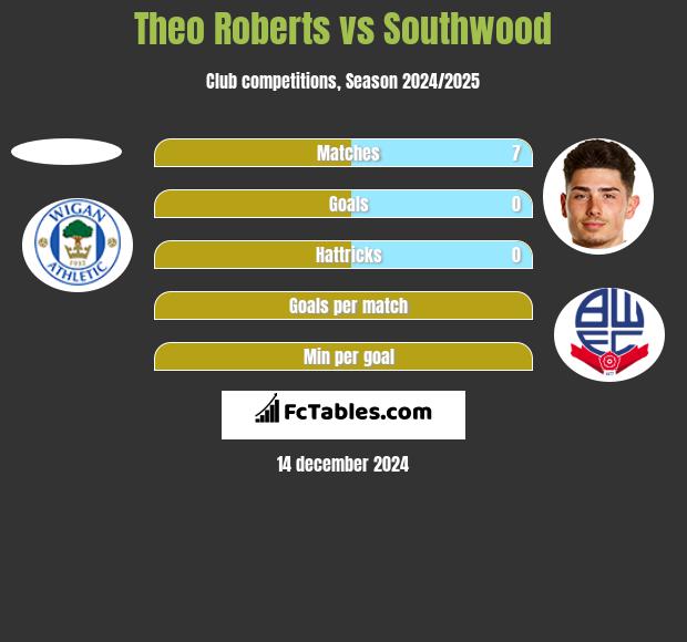 Theo Roberts vs Southwood h2h player stats