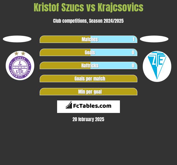 Kristof Szucs vs Krajcsovics h2h player stats