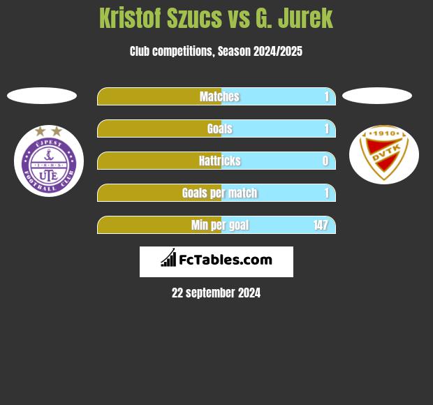 Kristof Szucs vs G. Jurek h2h player stats