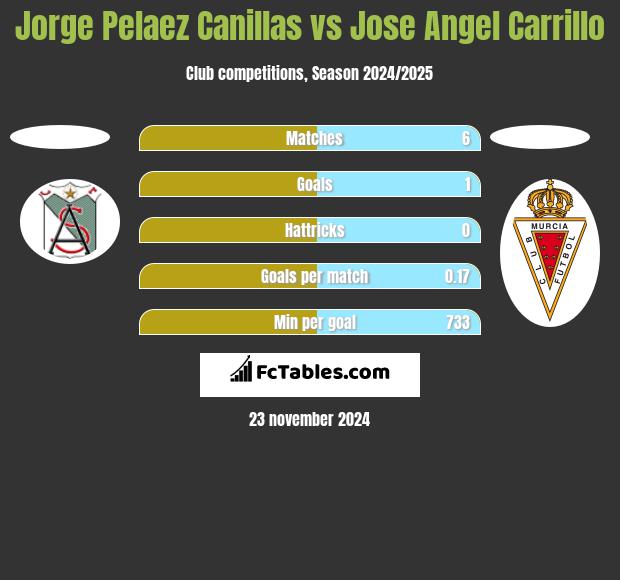 Jorge Pelaez Canillas vs Jose Angel Carrillo h2h player stats