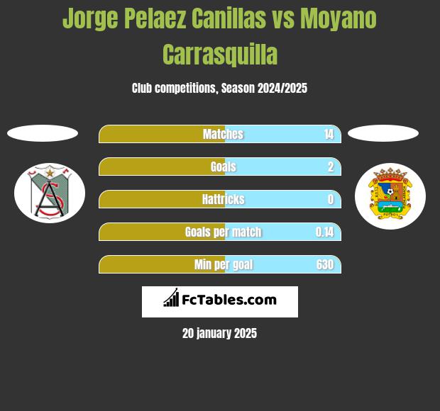 Jorge Pelaez Canillas vs Moyano Carrasquilla h2h player stats