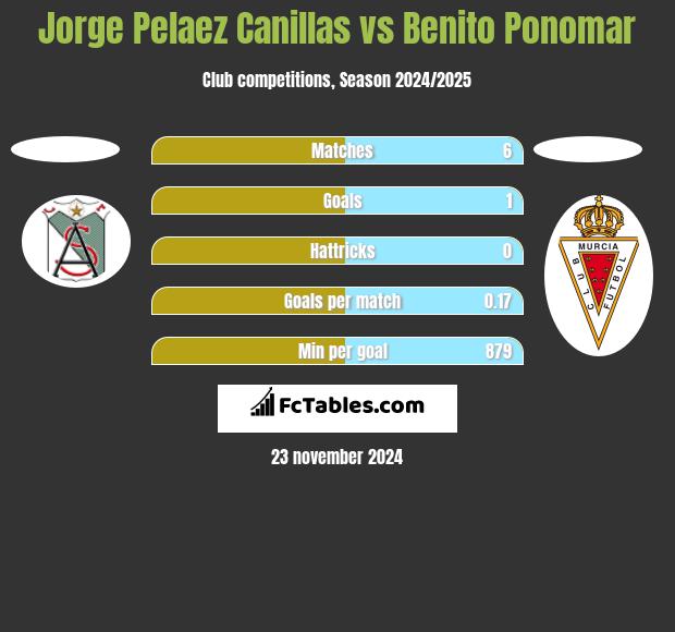 Jorge Pelaez Canillas vs Benito Ponomar h2h player stats