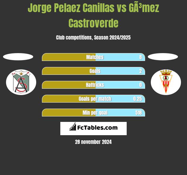 Jorge Pelaez Canillas vs GÃ³mez Castroverde h2h player stats