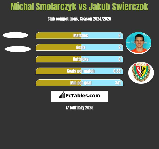 Michal Smolarczyk vs Jakub Świerczok h2h player stats