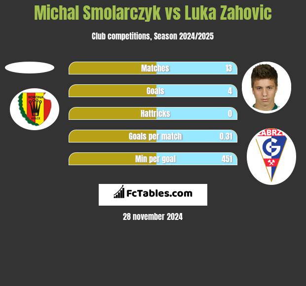 Michal Smolarczyk vs Luka Zahovic h2h player stats