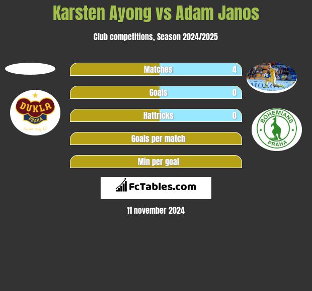 Karsten Ayong vs Adam Janos h2h player stats