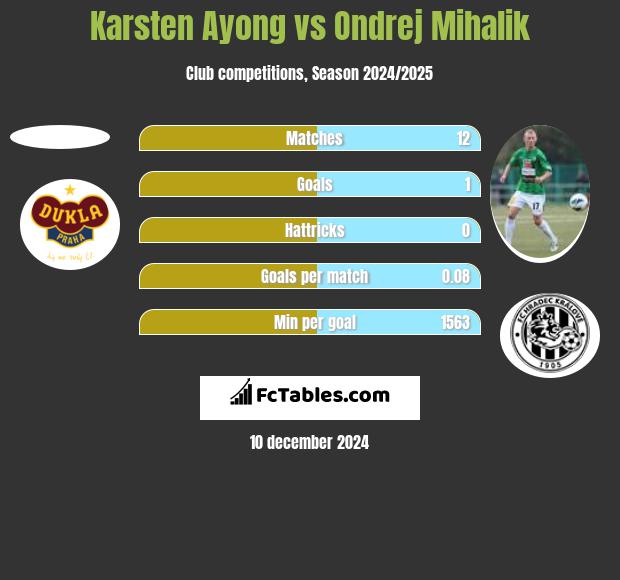 Karsten Ayong vs Ondrej Mihalik h2h player stats