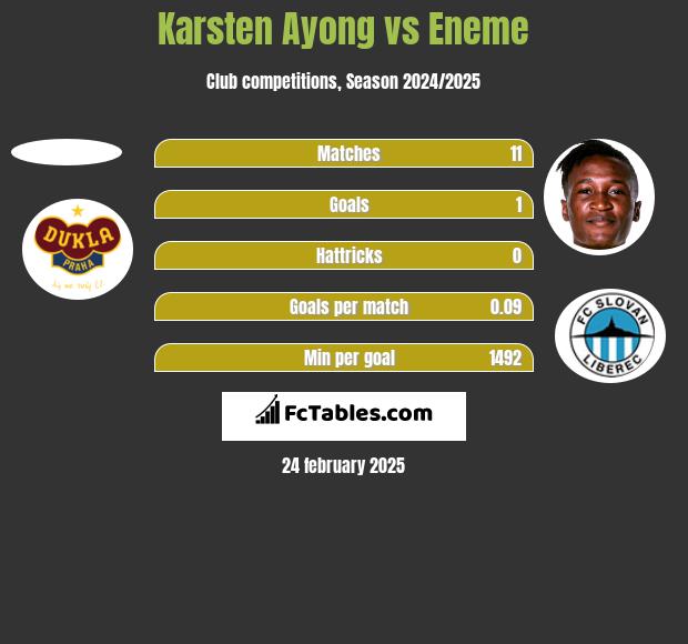 Karsten Ayong vs Eneme h2h player stats