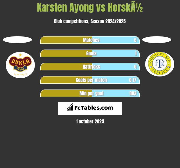 Karsten Ayong vs HorskÃ½ h2h player stats