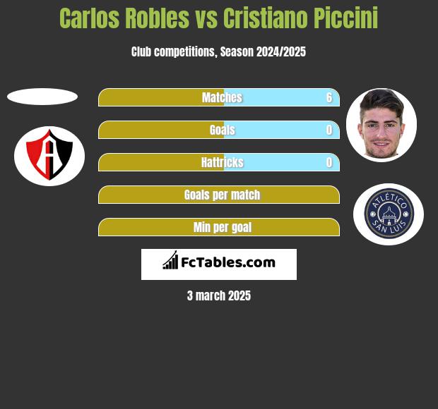 Carlos Robles vs Cristiano Piccini h2h player stats