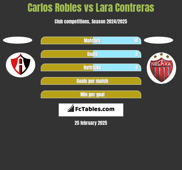 Carlos Robles vs Lara Contreras h2h player stats