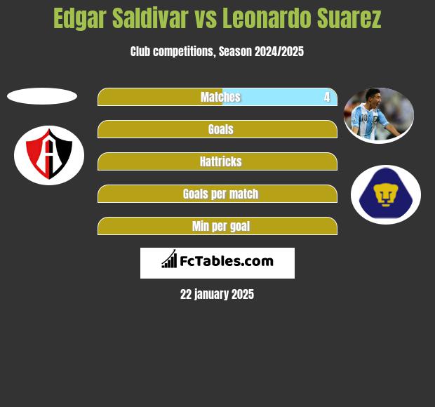 Edgar Saldivar vs Leonardo Suarez h2h player stats