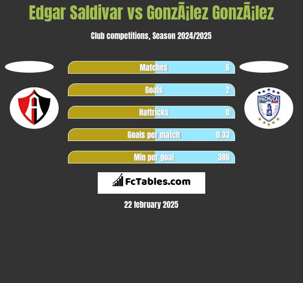 Edgar Saldivar vs GonzÃ¡lez GonzÃ¡lez h2h player stats