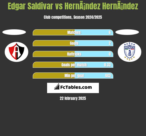 Edgar Saldivar vs HernÃ¡ndez HernÃ¡ndez h2h player stats