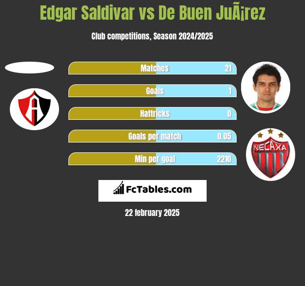 Edgar Saldivar vs De Buen JuÃ¡rez h2h player stats