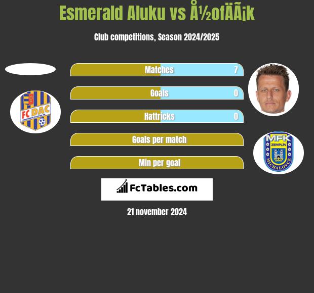 Esmerald Aluku vs Å½ofÄÃ¡k h2h player stats