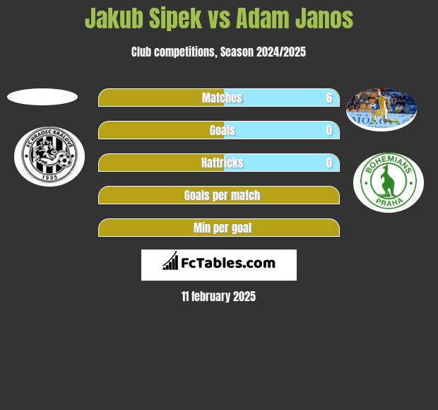 Jakub Sipek vs Adam Janos h2h player stats