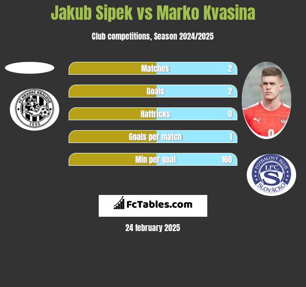 Jakub Sipek vs Marko Kvasina h2h player stats