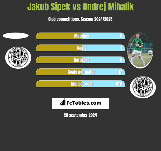 Jakub Sipek vs Ondrej Mihalik h2h player stats