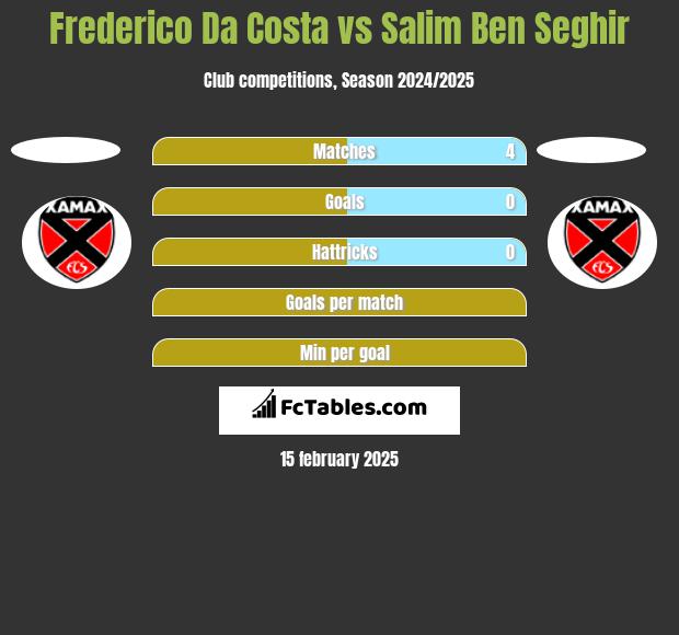 Frederico Da Costa vs Salim Ben Seghir h2h player stats