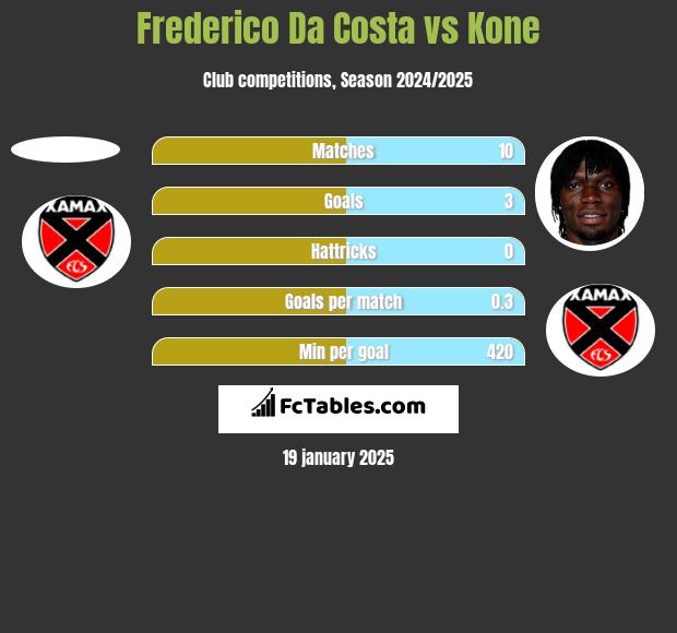 Frederico Da Costa vs Kone h2h player stats