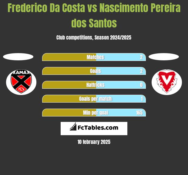 Frederico Da Costa vs Nascimento Pereira dos Santos h2h player stats