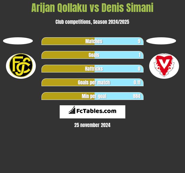 Arijan Qollaku vs Denis Simani h2h player stats