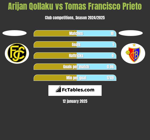 Arijan Qollaku vs Tomas Francisco Prieto h2h player stats