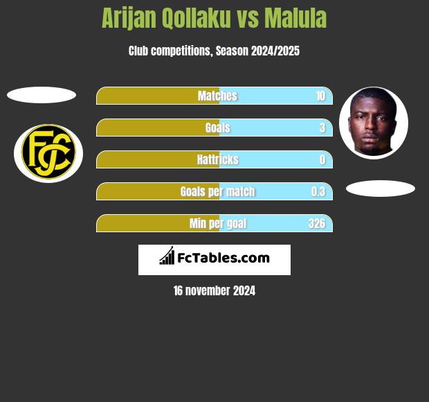 Arijan Qollaku vs Malula h2h player stats