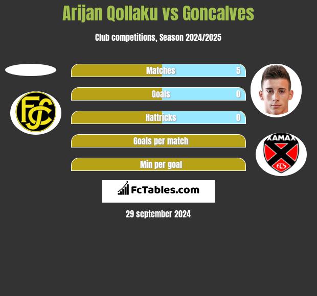 Arijan Qollaku vs Goncalves h2h player stats