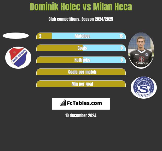 Dominik Holec vs Milan Heca h2h player stats