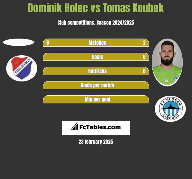 Dominik Holec vs Tomas Koubek h2h player stats