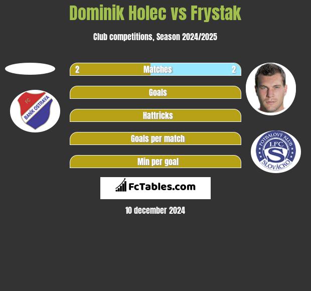 Dominik Holec vs Frystak h2h player stats