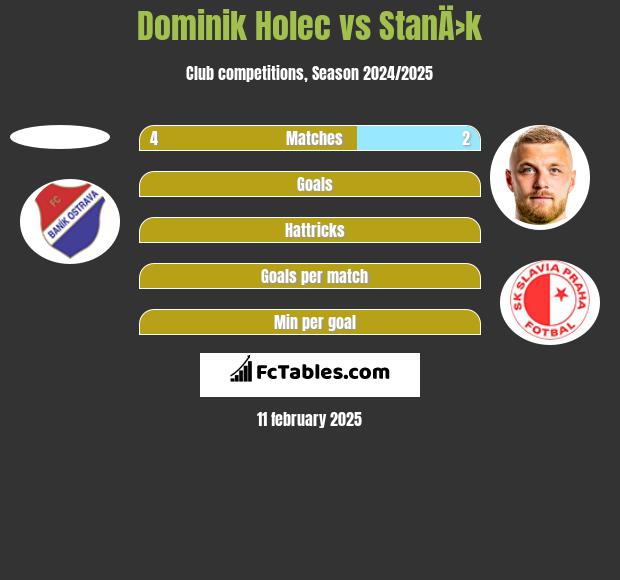 Dominik Holec vs StanÄ›k h2h player stats