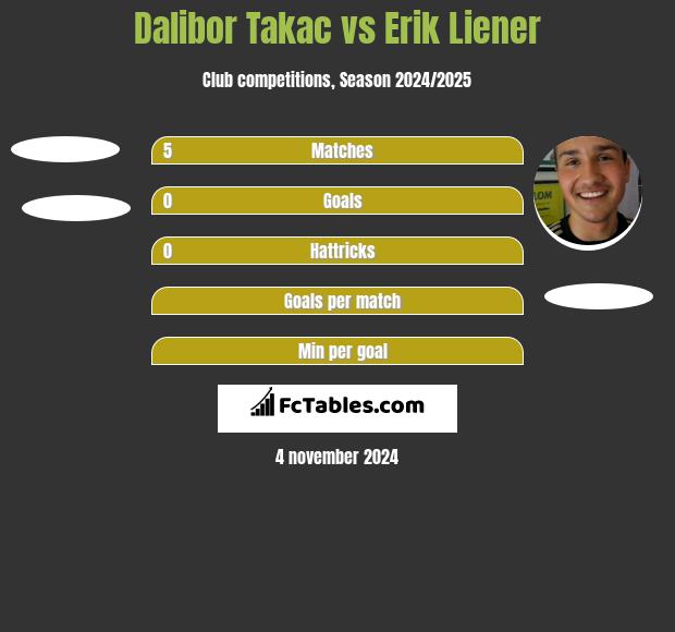 Dalibor Takac vs Erik Liener h2h player stats