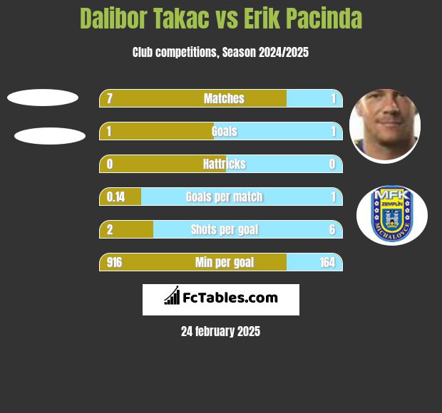 Dalibor Takac vs Erik Pacinda h2h player stats