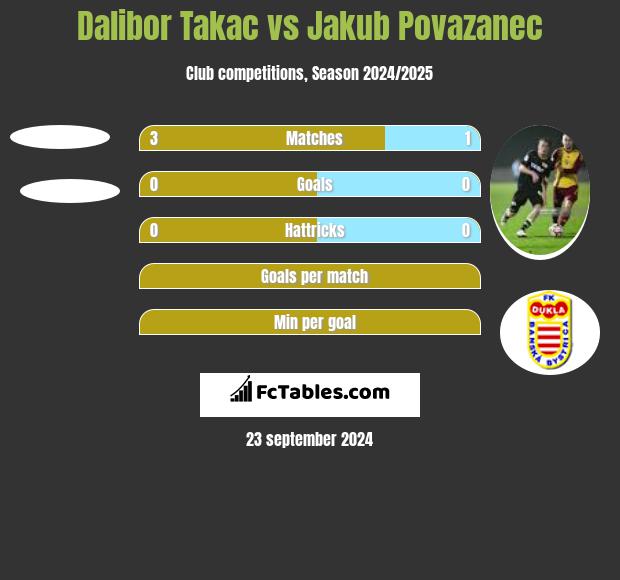 Dalibor Takac vs Jakub Povazanec h2h player stats