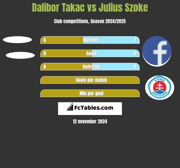 Dalibor Takac vs Julius Szoke h2h player stats