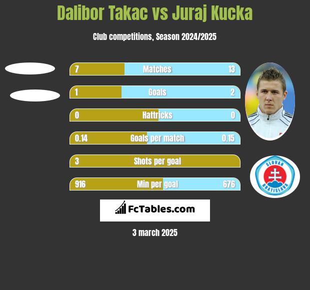 Dalibor Takac vs Juraj Kucka h2h player stats