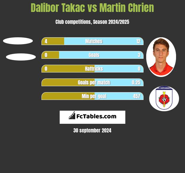 Dalibor Takac vs Martin Chrien h2h player stats