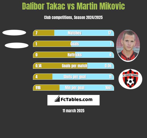 Dalibor Takac vs Martin Mikovic h2h player stats