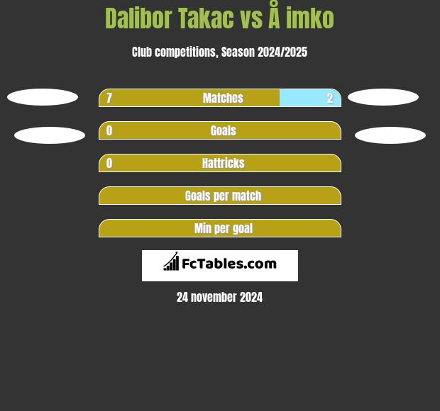 Dalibor Takac vs Å imko h2h player stats