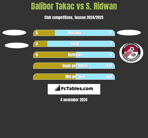 Dalibor Takac vs S. Ridwan h2h player stats