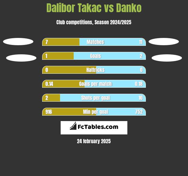 Dalibor Takac vs Danko h2h player stats