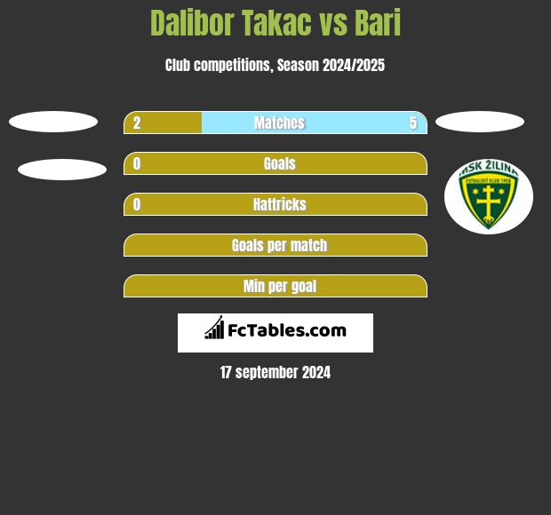 Dalibor Takac vs Bari h2h player stats