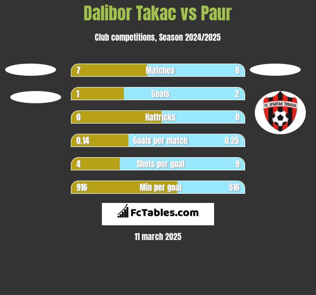 Dalibor Takac vs Paur h2h player stats