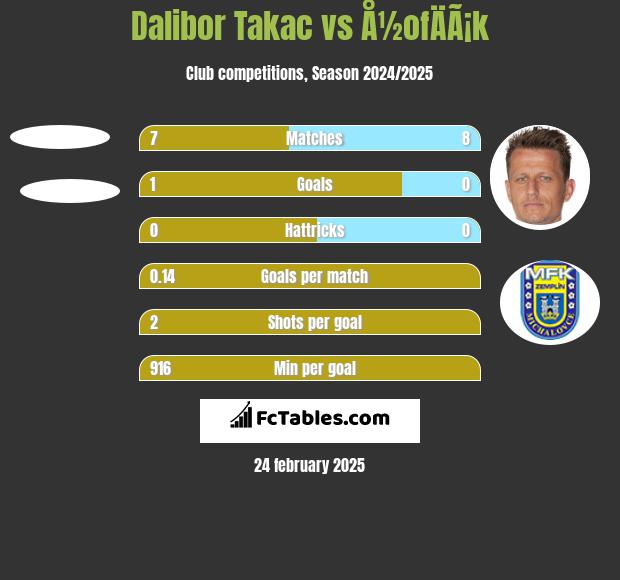 Dalibor Takac vs Å½ofÄÃ¡k h2h player stats