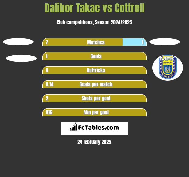 Dalibor Takac vs Cottrell h2h player stats